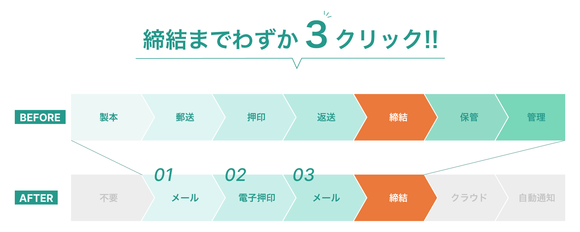 締結までわずか3クリック