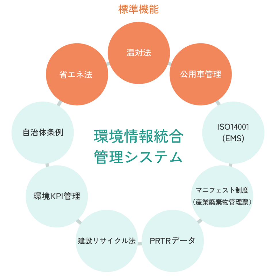 多様なデータを一元管理独自の項目や帳票はカスタマイズ可能